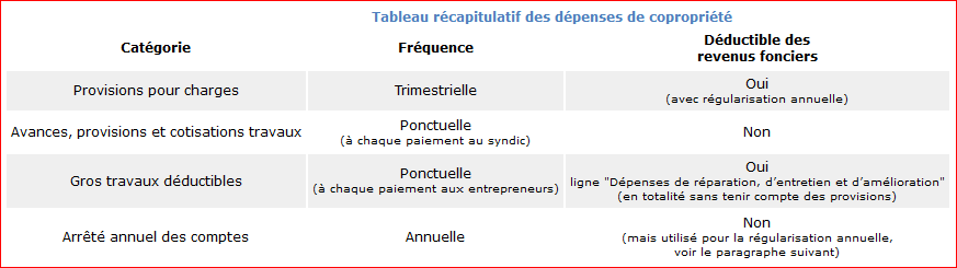 Tableau récapitulatif des dépenses de copropriété