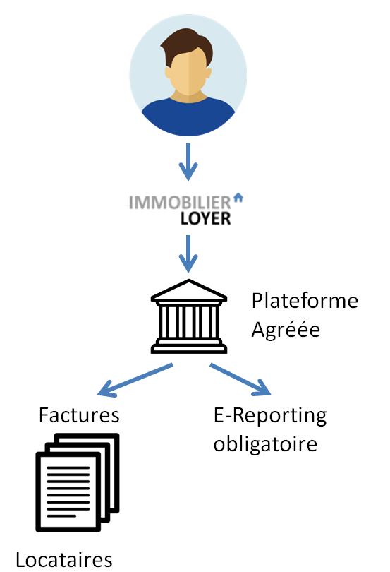 2027 : émission de vos factures de loyer via Immobilier Loyer et envoi des données de e-Reporting