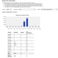 Rapport des réservations