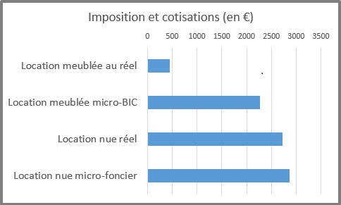 Comparatif fiscalité micro-BIC réel meublé