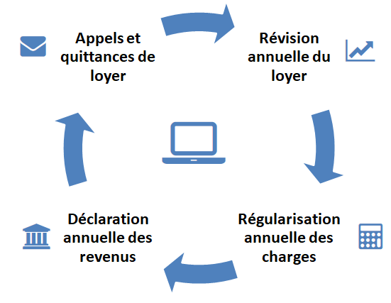 Logiciel de Gestion Locative