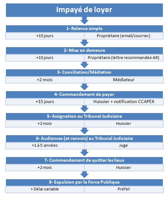 Délai de paiement loyer impayé